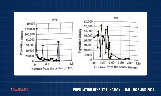 Population Density v. Distance from the City Centre.