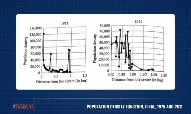 Population Density v. Distance from the City Centre.