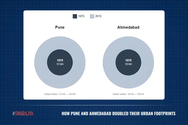 Urban expansion in Pune and Ahmedabad (1975-2015)