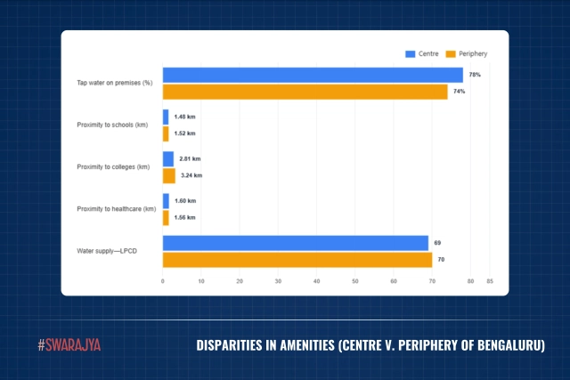 Disparities in amenities in Bengaluru (Centre v. Periphery)