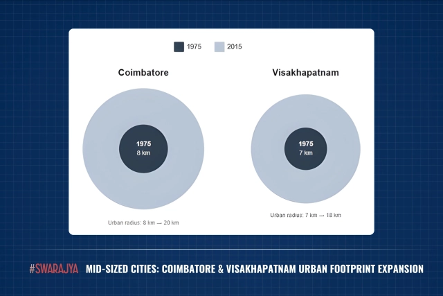 Urban expansion in Coimbatore and Visakhapatnam (1975-2015)