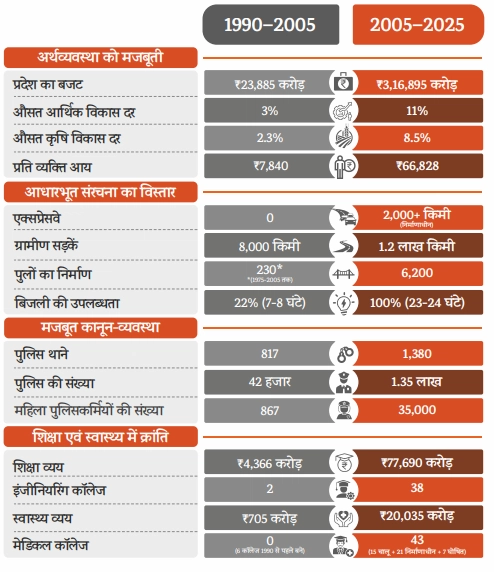 NDA manifesto comparing Nitish Kumar era to that of Lalu Yadav.