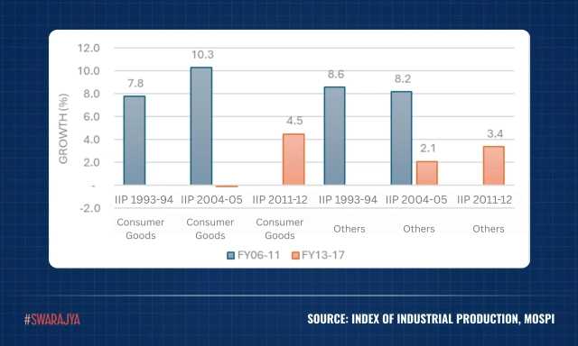 Gaps In Data: How IIP Is Missing The Real Story Of Manufacturing Growth