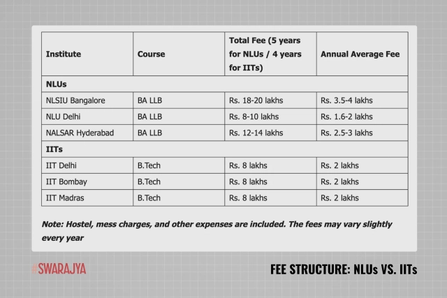 Fee Structure: NLUs vs. IITs