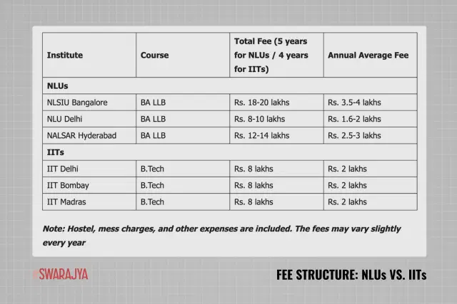 Fee Structure: NLUs vs. IITs