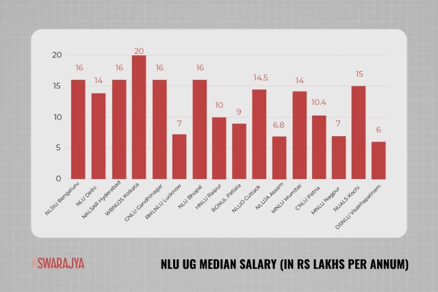 Undergraduate Median Salary in NLUs (in Rs Lakhs per annum).