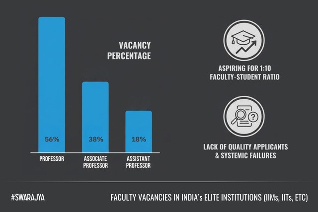 A parliamentary panel report from March 2025 revealed the scale of the vacany problem.
