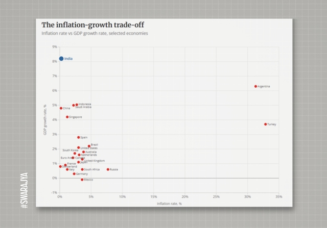 Inflation v. Growth for selected economies.