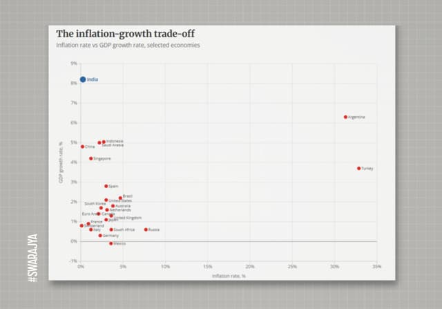 Inflation v. Growth for selected economies.