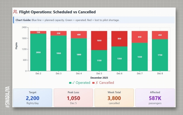 The Chaos of Indigo Flight Cancellations in December, 2025.