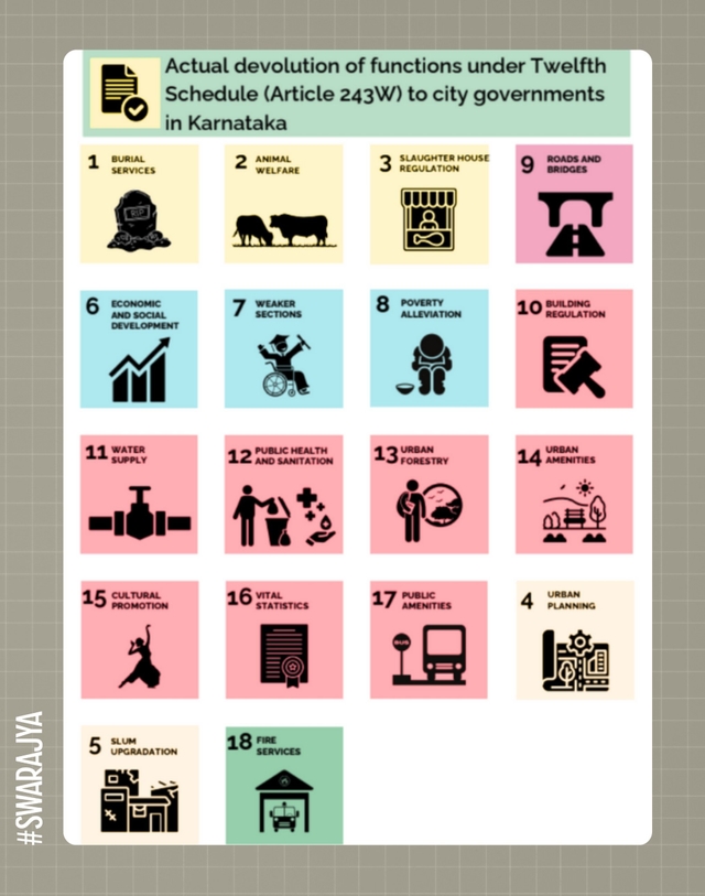 Actual devolution of functions under the 12th schedule in Karnataka.