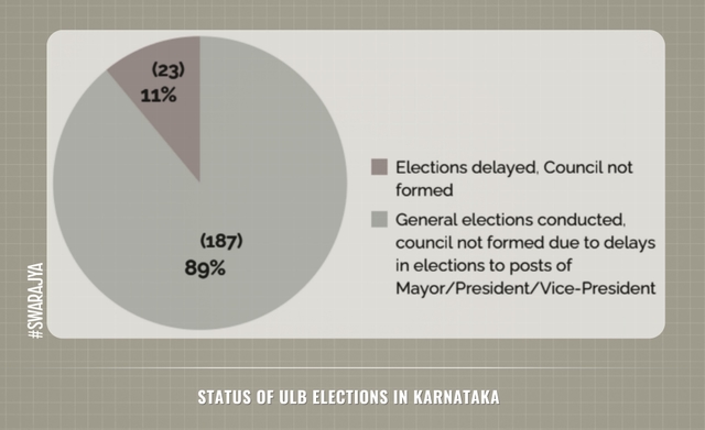 Status of ULB elections in Karnataka.