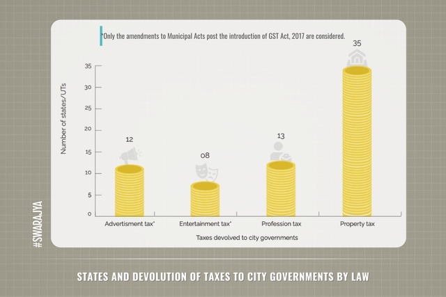 States and devolution of taxes to city governments, by law.