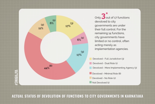 Actual Status of Devolution of Functions to City Governments in Karnataka.
