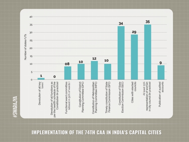 Implementation of the 74th CAA in India's capital cities.