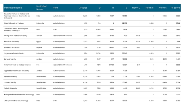 India features four times in the top 15 of the Research Integrity Risk Index - including spots 1 and 3 (Meho, L. I. (2025). Gaming the Metrics: Bibliometric Anomalies in Global University Rankings and the Research Integrity Risk Index (RI²). Scientometrics, 130, 6683–6726. https://doi.org/10.1007/s11192-025-05480-2)