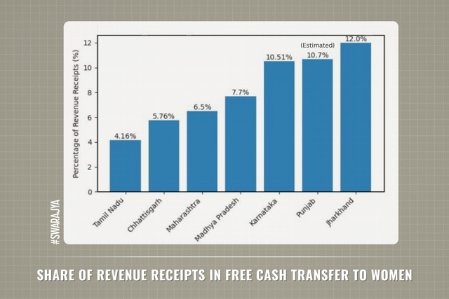 Revenue Receipt Share Spent on Cash Transfer Schemes.
