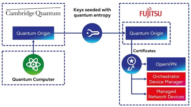 Figure 5: In this example, Fujitsu’s SD-WAN uses OpenVPN with certificates generated from Quantum Origin keys, which are seeded with quantum entropy via a web API. These certificates secure SD-WAN communications, ensuring encrypted traffic across the network. (Courtesy: Cambridge Quantum)