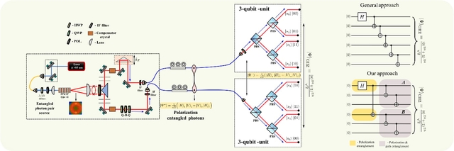 Figure 1: Experimental setup of the six-qubit entangled state at IISc. (Courtesy: Sengupta, Kanad, et al. "Experimental realization of universal quantum gates and a six-qubit entangled state using a photonic quantum walk." Physical Review Applied 24.2: 024012, 2025)