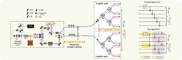 Figure 1: Experimental setup of the six-qubit entangled state at IISc. (Courtesy: Sengupta, Kanad, et al. "Experimental realization of universal quantum gates and a six-qubit entangled state using a photonic quantum walk." Physical Review Applied 24.2: 024012, 2025)