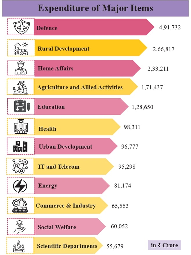 Figure 3:  Budgetary allocations in National Budget 2025-2026 (Courtesy: Ministry of Finance, Government of India)