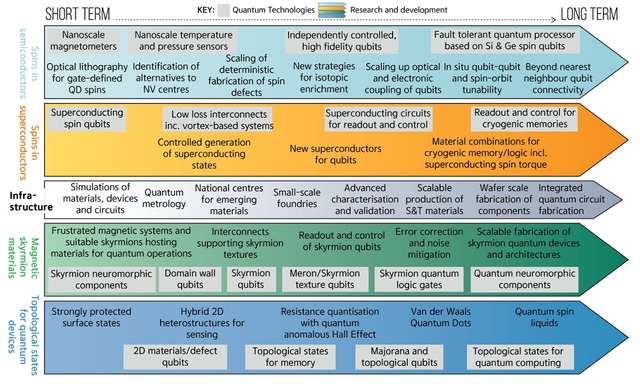 Figure 2: Different materials for quantum technologies and stages of development envisioned (Courtesy: Banerjee, N., et al. arXiv:2406.07720, 2024).