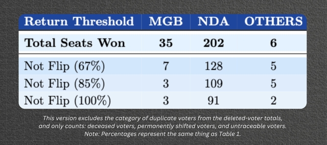 Table 2: Seats not flipping under deleted-voter return scenarios.