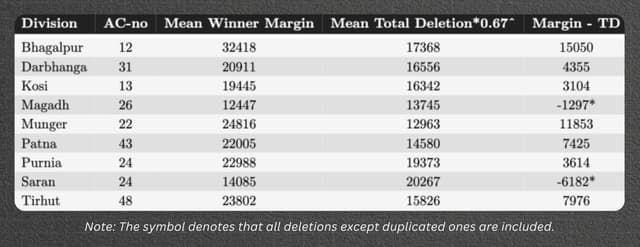 Table 6: Mean Winner Margins, Mean Deletion (0.67), and AC Count by Division.