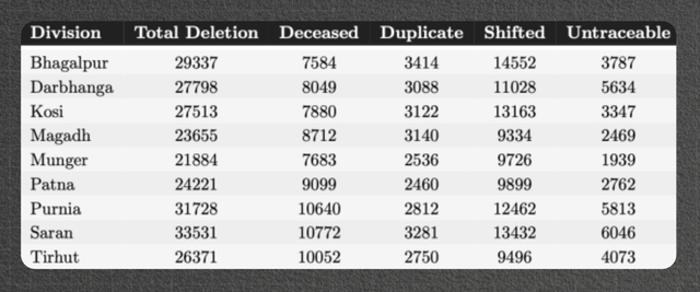 Table 5: Division-wise Mean Deletion Counts by Category. 