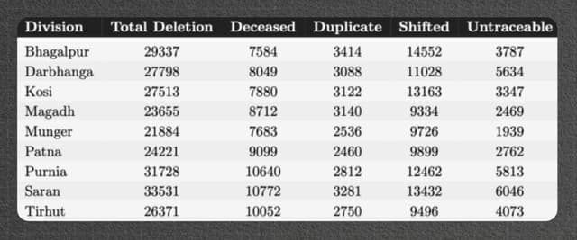 Table 5: Division-wise Mean Deletion Counts by Category.