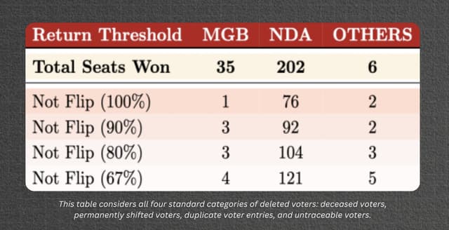 Table 1: Seats not flipping under deleted-voter return scenarios.