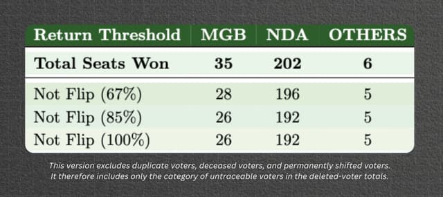 Table 4: Seats not flipping under deleted-voter return scenarios.
