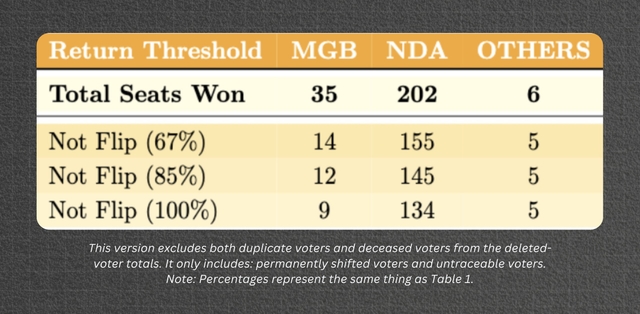 Table 3: Seats not flipping under deleted-voter return scenarios.