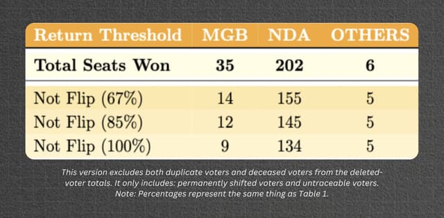 Table 3: Seats not flipping under deleted-voter return scenarios.
