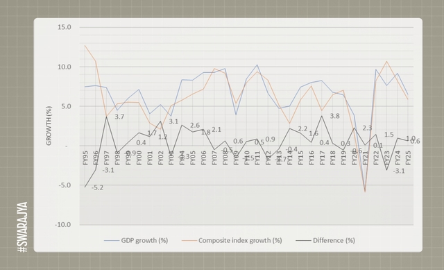 Did India Overstate GDP Growth During Modi 1.0?