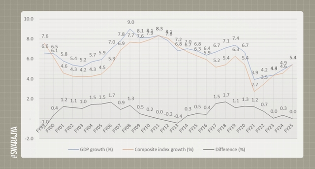 Did India Overstate GDP Growth During Modi 1.0?
