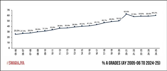 FAS Office of Institutional Research, “Percentage of A Grades, 2006-2025”. (Source: Re-Centering Academics at Harvard College: Update on Grading and Workload; October 2025; Amanda Claybaugh)