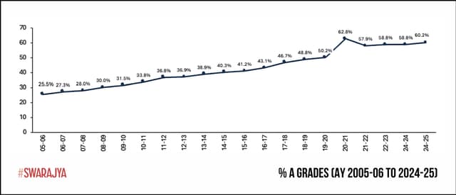 FAS Office of Institutional Research, “Percentage of A Grades, 2006-2025”. (Source: Re-Centering Academics at Harvard College: Update on Grading and Workload; October 2025; Amanda Claybaugh)
