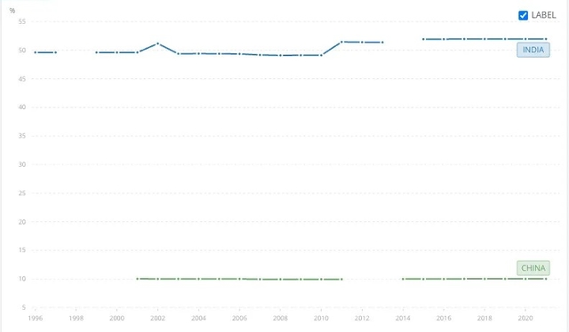 The maximum committed tariff rate in the WTO for India and China. Source: World Bank.