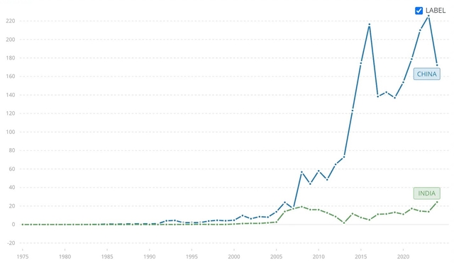 Net outgoing FDI for India and China. Source: World Bank