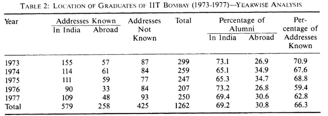 Source: Brain Drain and the IIT Graduates.