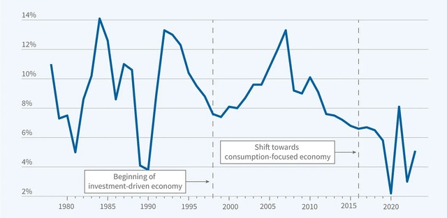 China’s real GDP growth was quite high when it was primarily investment-led. Source: NBER.