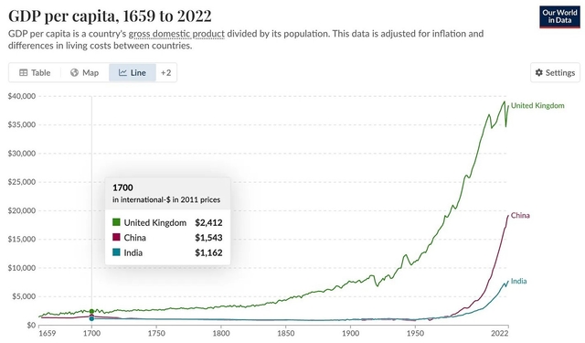 Historical GDP per capita. Source: OurWorldInData.