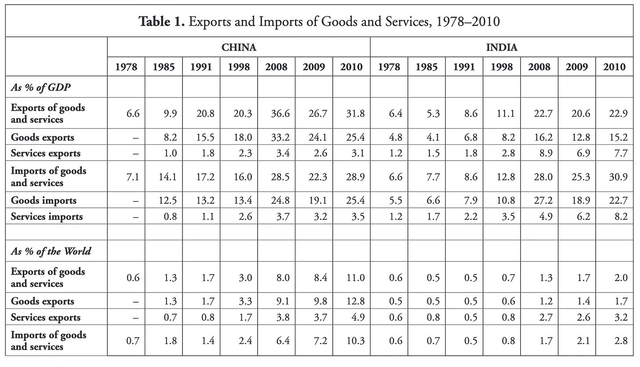 Export and Imports of China and India compared.