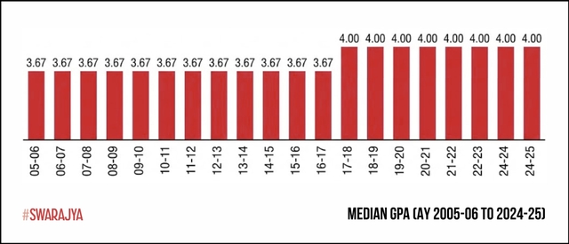 FAS Office of Institutional Research, “Median GPA, 2006-2025”. (Source: Re-Centering Academics at Harvard College: Update on Grading and Workload; October 2025; Amanda Claybaugh)