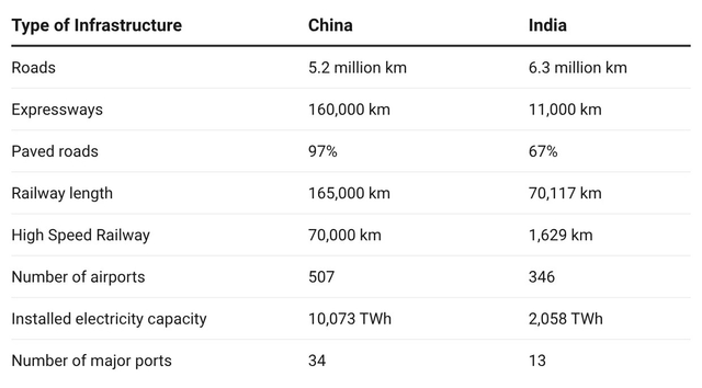 A quick infrastructure comparison of India and China.
