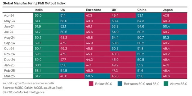 The Purchasing Managers Index (PMI). Source: S&P Global