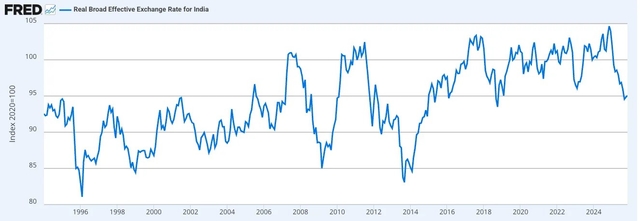 REER according to FRED.