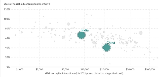 Household Consumption in China and India. Source: Our World in Data.