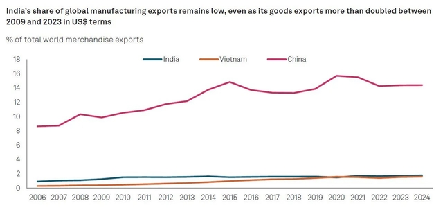 India’s share of manufacturing exports as of April 2025. Source: S&P Global